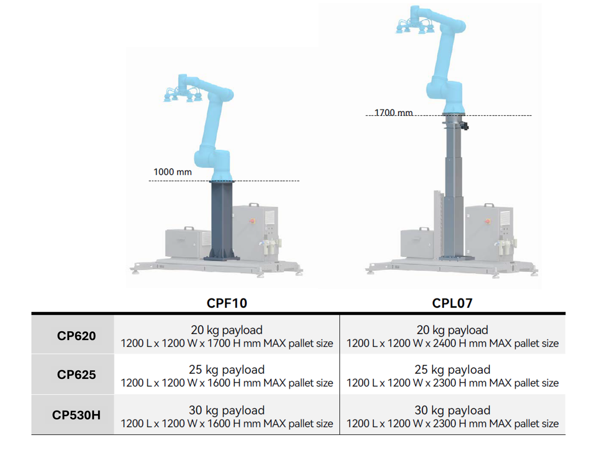 Módulo Paletização CPF10 (Coluna Fixa)